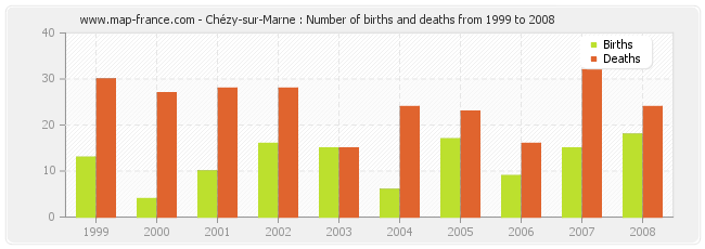 Chézy-sur-Marne : Number of births and deaths from 1999 to 2008