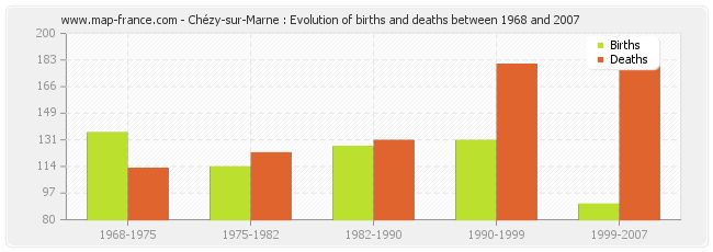 Chézy-sur-Marne : Evolution of births and deaths between 1968 and 2007