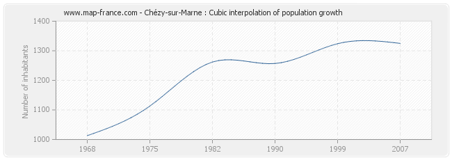 Chézy-sur-Marne : Cubic interpolation of population growth