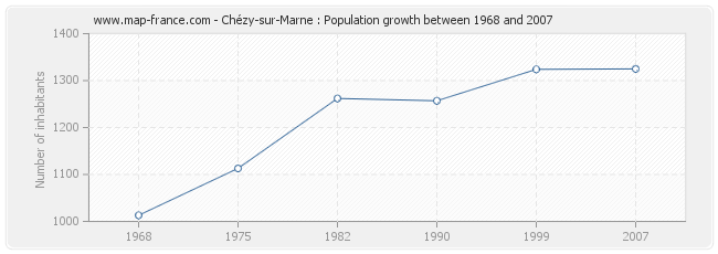 Population Chézy-sur-Marne