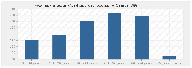 Age distribution of population of Chierry in 1999