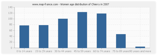 Women age distribution of Chierry in 2007