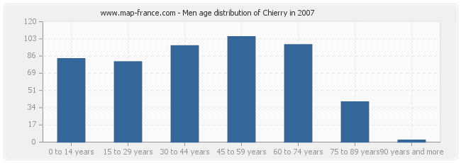 Men age distribution of Chierry in 2007