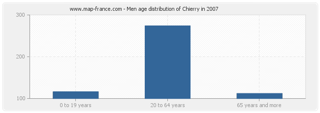 Men age distribution of Chierry in 2007