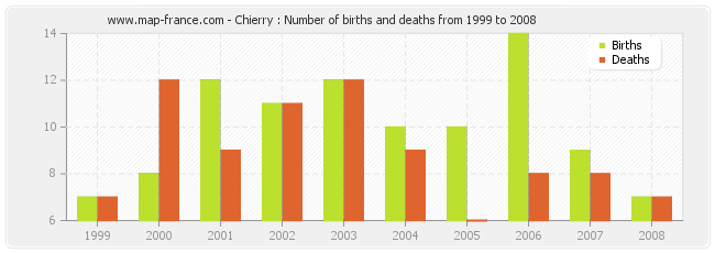 Chierry : Number of births and deaths from 1999 to 2008