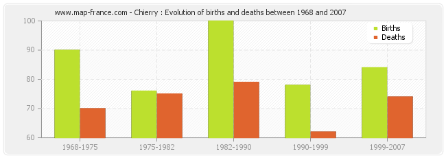 Chierry : Evolution of births and deaths between 1968 and 2007