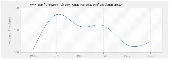 Chierry : Cubic interpolation of population growth