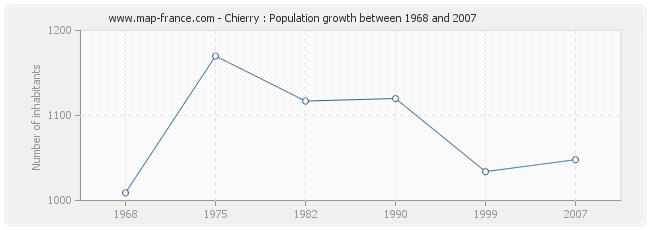 Population Chierry