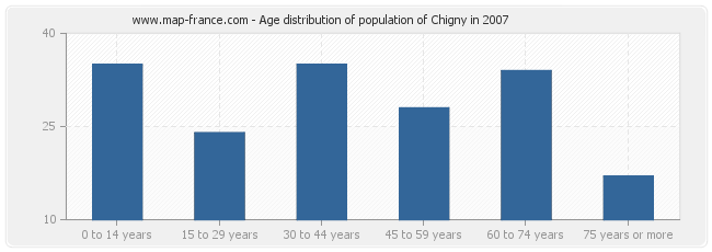 Age distribution of population of Chigny in 2007