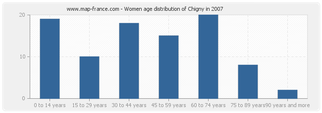 Women age distribution of Chigny in 2007