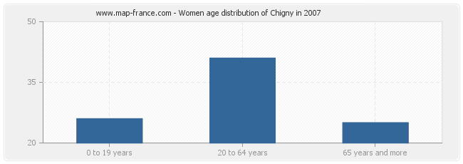 Women age distribution of Chigny in 2007