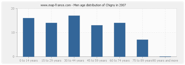 Men age distribution of Chigny in 2007