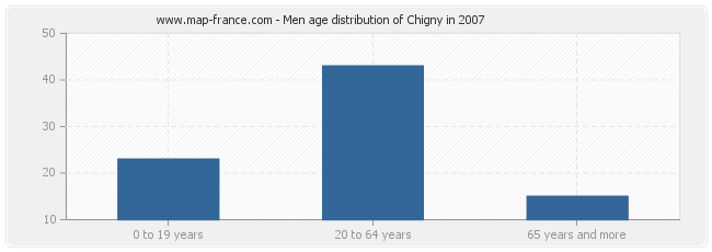 Men age distribution of Chigny in 2007