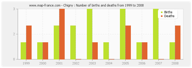 Chigny : Number of births and deaths from 1999 to 2008