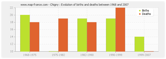 Chigny : Evolution of births and deaths between 1968 and 2007