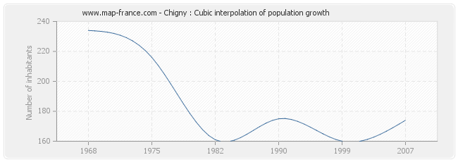 Chigny : Cubic interpolation of population growth