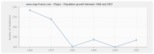 Population Chigny