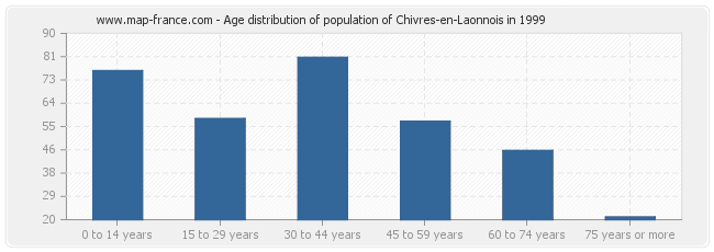 Age distribution of population of Chivres-en-Laonnois in 1999