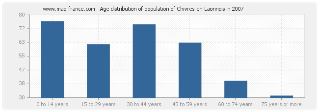 Age distribution of population of Chivres-en-Laonnois in 2007