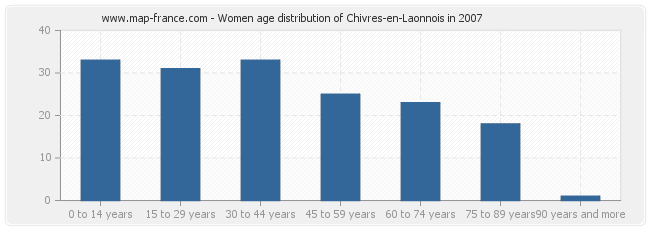 Women age distribution of Chivres-en-Laonnois in 2007