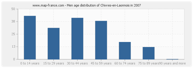 Men age distribution of Chivres-en-Laonnois in 2007