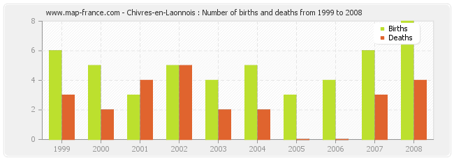 Chivres-en-Laonnois : Number of births and deaths from 1999 to 2008