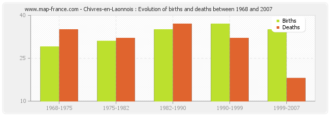 Chivres-en-Laonnois : Evolution of births and deaths between 1968 and 2007