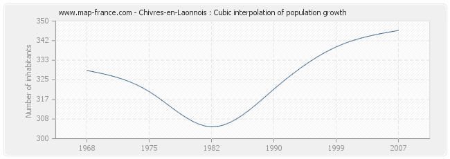 Chivres-en-Laonnois : Cubic interpolation of population growth