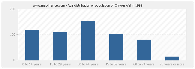 Age distribution of population of Chivres-Val in 1999
