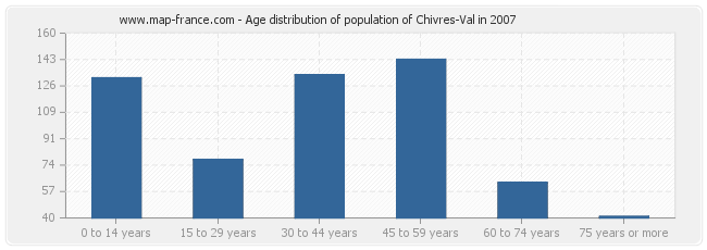 Age distribution of population of Chivres-Val in 2007