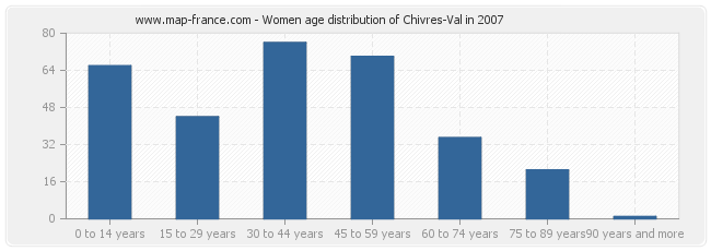 Women age distribution of Chivres-Val in 2007