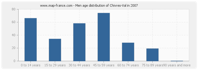 Men age distribution of Chivres-Val in 2007