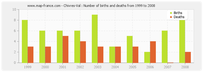Chivres-Val : Number of births and deaths from 1999 to 2008