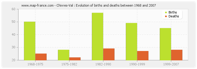 Chivres-Val : Evolution of births and deaths between 1968 and 2007