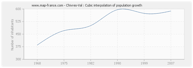 Chivres-Val : Cubic interpolation of population growth
