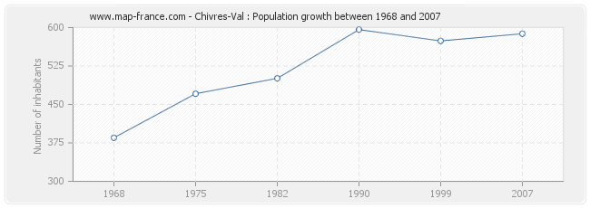 Population Chivres-Val