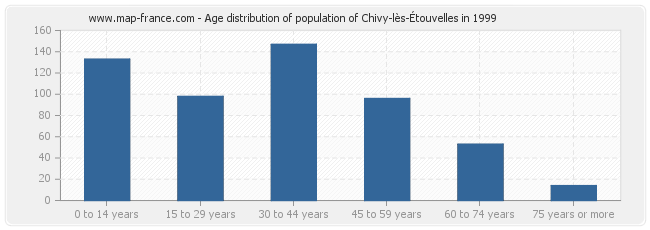 Age distribution of population of Chivy-lès-Étouvelles in 1999