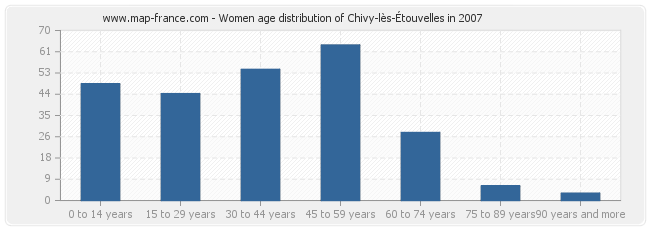 Women age distribution of Chivy-lès-Étouvelles in 2007