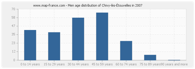Men age distribution of Chivy-lès-Étouvelles in 2007
