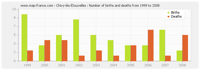 Chivy-lès-Étouvelles : Number of births and deaths from 1999 to 2008