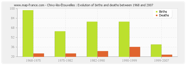 Chivy-lès-Étouvelles : Evolution of births and deaths between 1968 and 2007