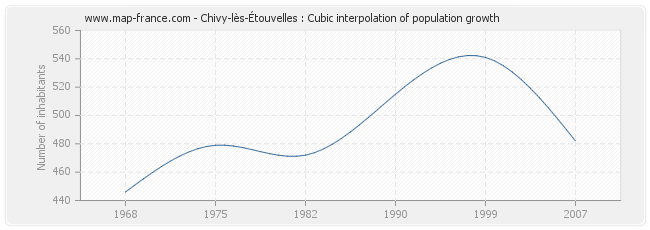 Chivy-lès-Étouvelles : Cubic interpolation of population growth