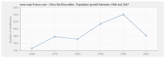 Population Chivy-lès-Étouvelles