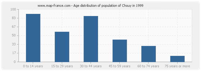 Age distribution of population of Chouy in 1999