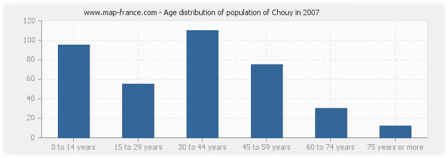 Age distribution of population of Chouy in 2007