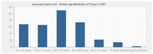 Women age distribution of Chouy in 2007