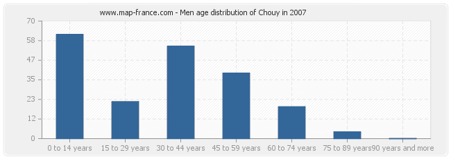 Men age distribution of Chouy in 2007