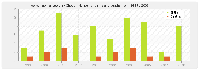 Chouy : Number of births and deaths from 1999 to 2008