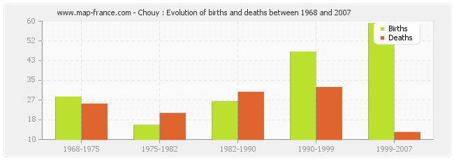 Chouy : Evolution of births and deaths between 1968 and 2007