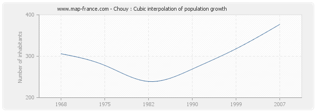 Chouy : Cubic interpolation of population growth